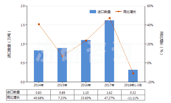 2014-2018年3月中國(guó)僅含磺基的衍生物及其鹽和乙酯(HS29041000)進(jìn)口量及增速統(tǒng)計(jì)
